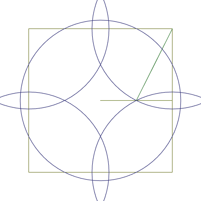 The circle is cut into four quadrants, each placed with their origin on the vertices of a square. The arcs of the quadrants of the circle that equals in area to the square intersect at the quarters on its centerlines. The ratio between the radius of the circle and the side of the square is calculable. r = side × √5 / 4 Area = 3.2r²