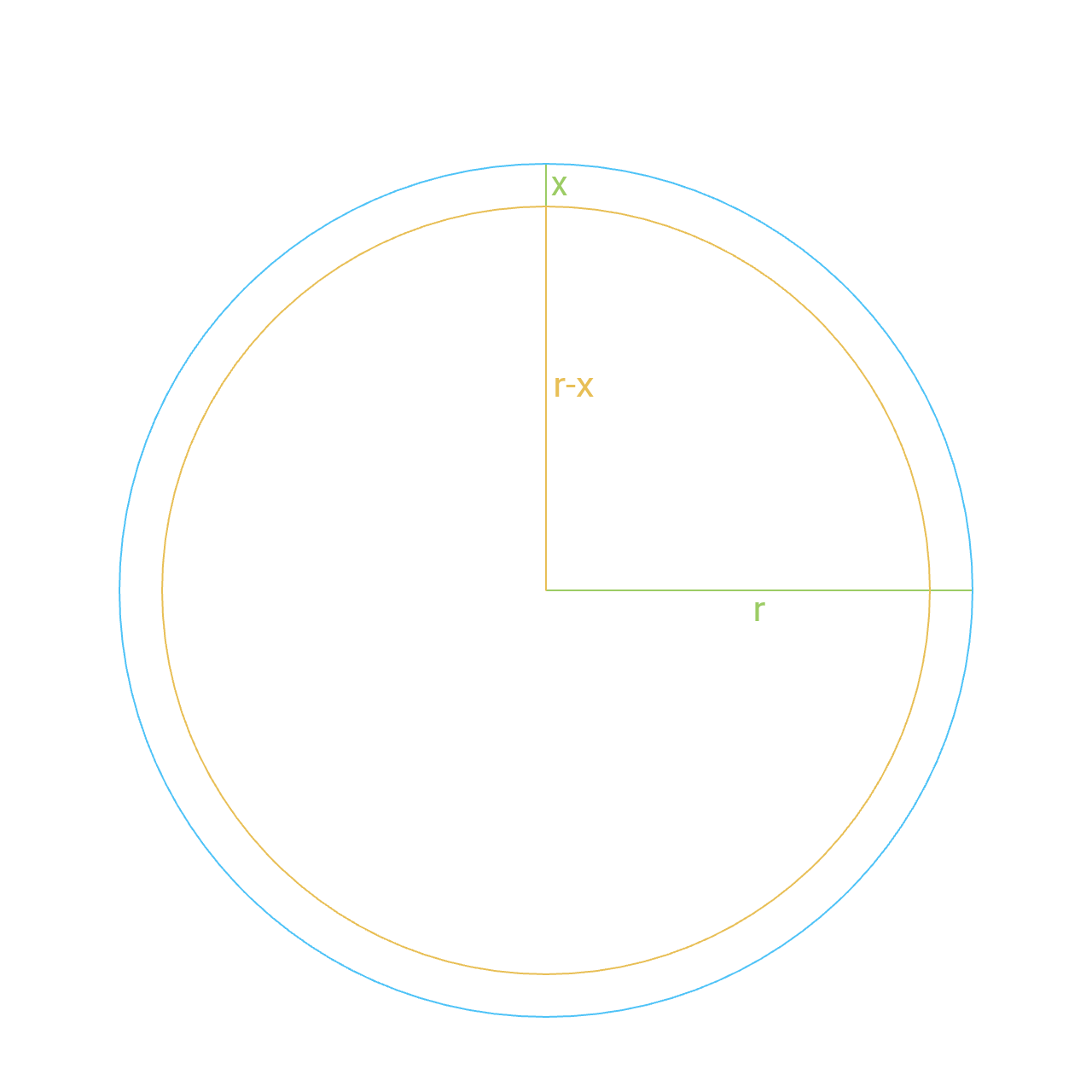 The circumference of a circle is derived from its area algebraically by subtracting a smaller circle