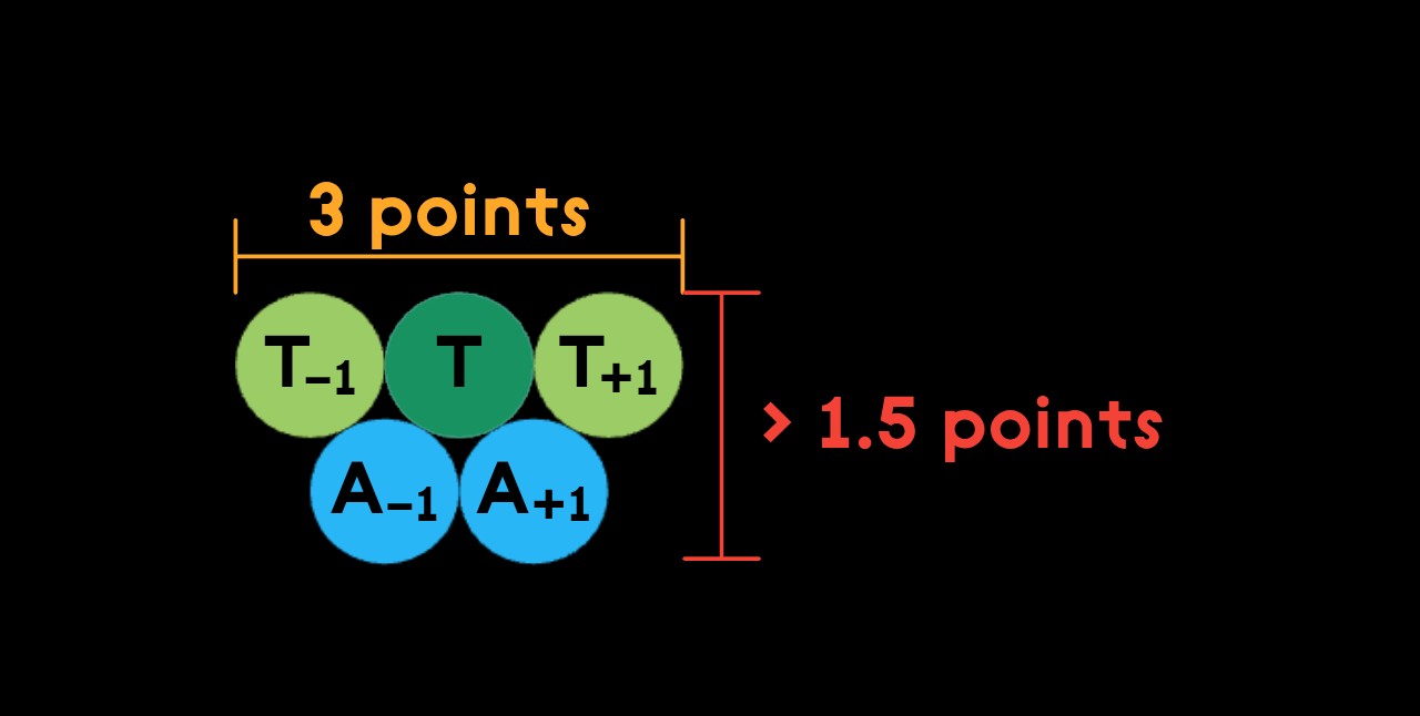 To maintain a full point of separation over a 3‑point chord, the sagitta‑to‑chord ratio would need to exceed 1 : 2.